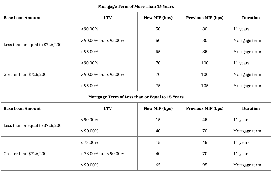 FHA MIP Comparison Table