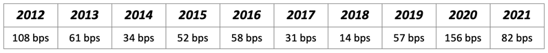 Lender Profits YoY (BPs) Screenshot