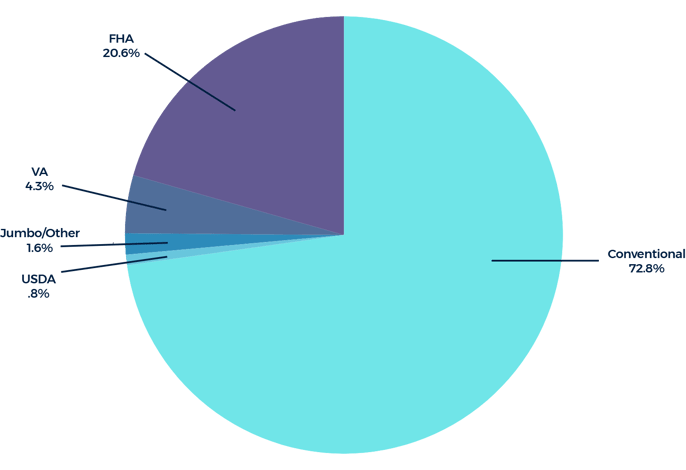 pie chart %