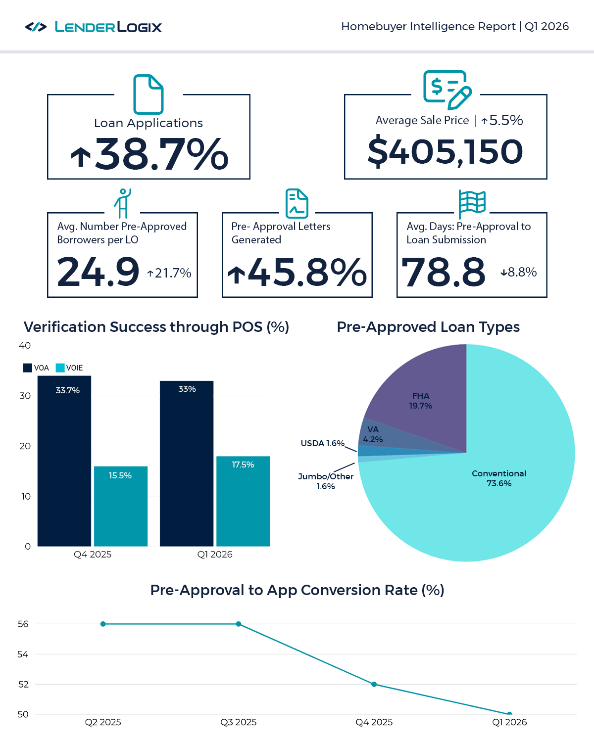 Key Trends from LenderLogixâs Q1 2026 Homebuyer Intelligence Report