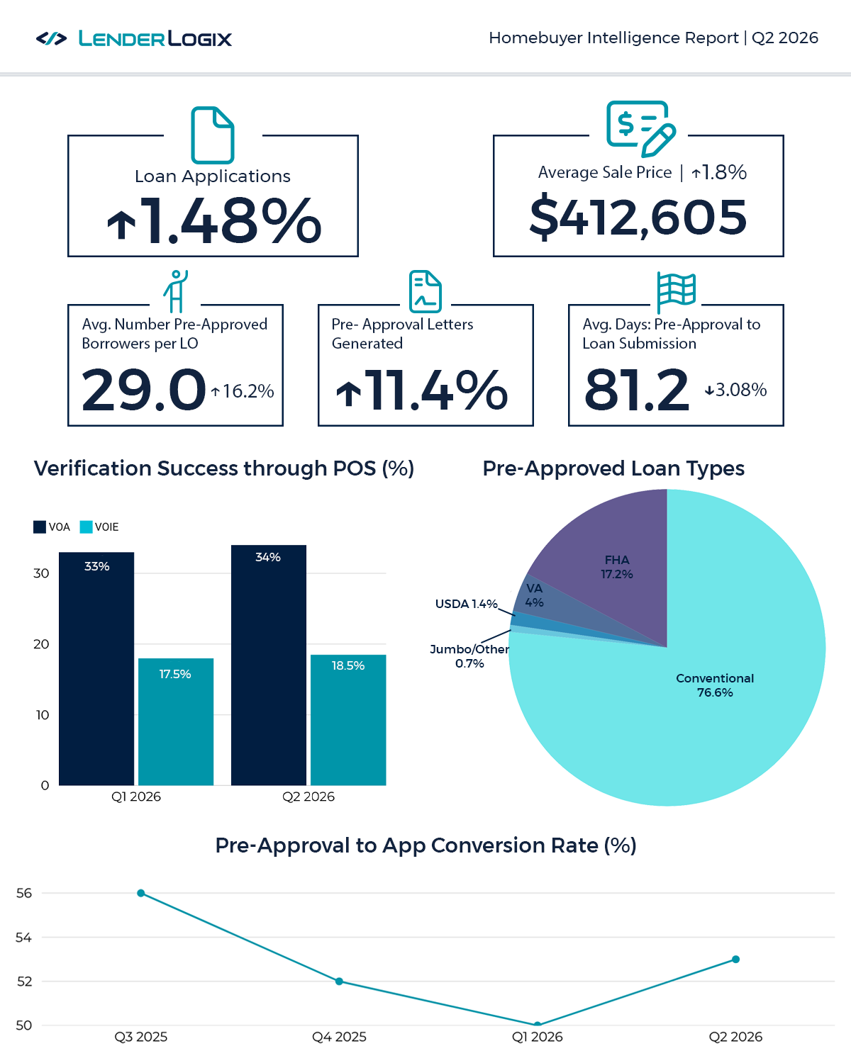 Key Trends from LenderLogixâs Q2 2026 Homebuyer Intelligence Report