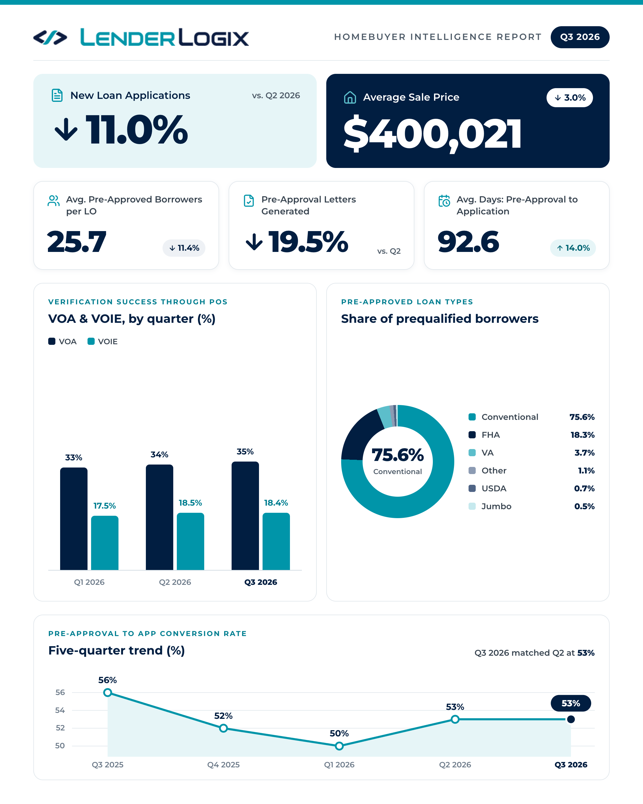 Key Trends from LenderLogixâs Q3 2026 Homebuyer Intelligence Report